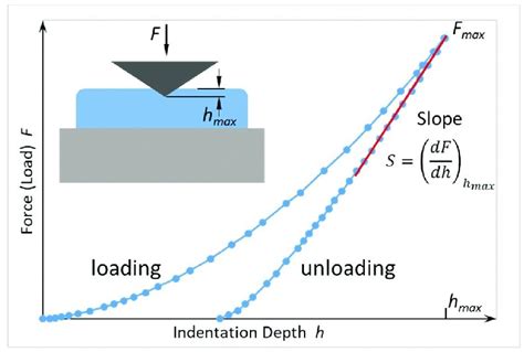 hardness test on ni3nb through nanoindentation|hardness vs nanoindent.